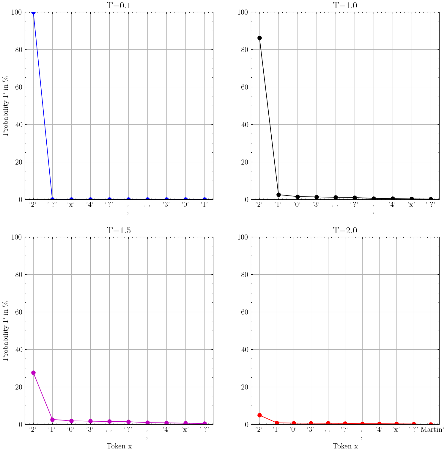 四张图表显示了不同温度值的概率分布。图表显示 T=0.1、T=1.0、T=1.5 和 T=2.0。温度越高，分布越平坦。