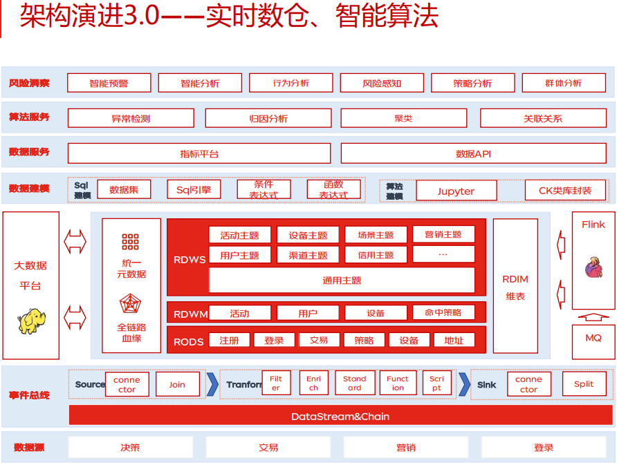 DataFunSummit：2023年智能风控技术峰会-核心PPT资料下载