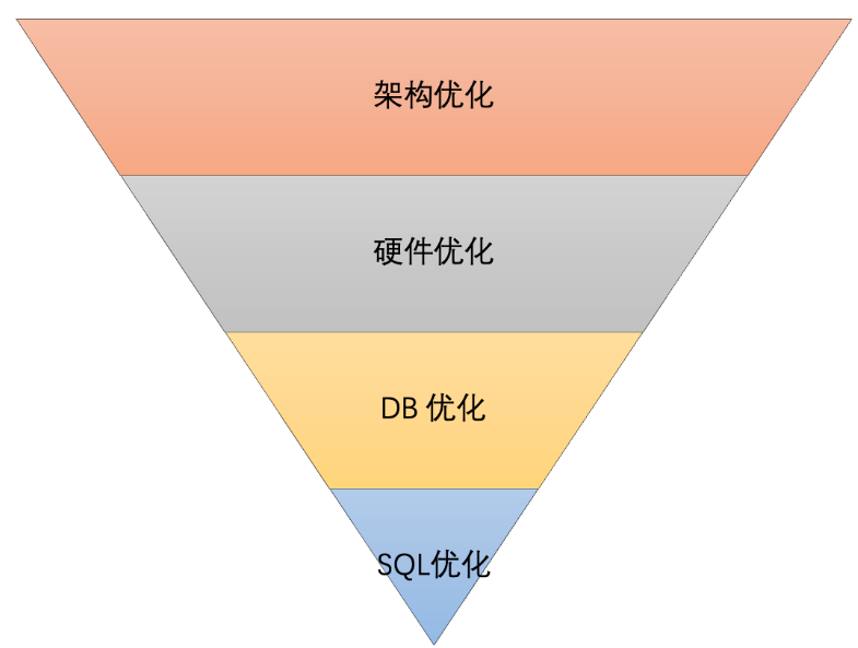 Django中的数据库优化与ORM性能调优【第169篇—ORM性能调优】