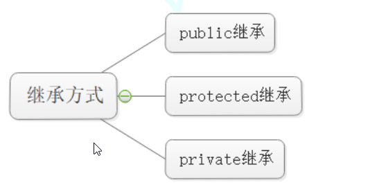 C++学习之继承_菱形继承_02