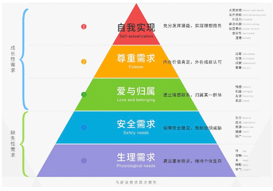 马斯洛需求层次理论