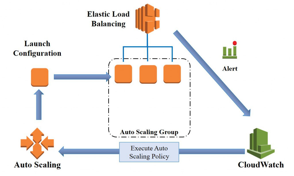 AWS 自动扩展或缩减架构