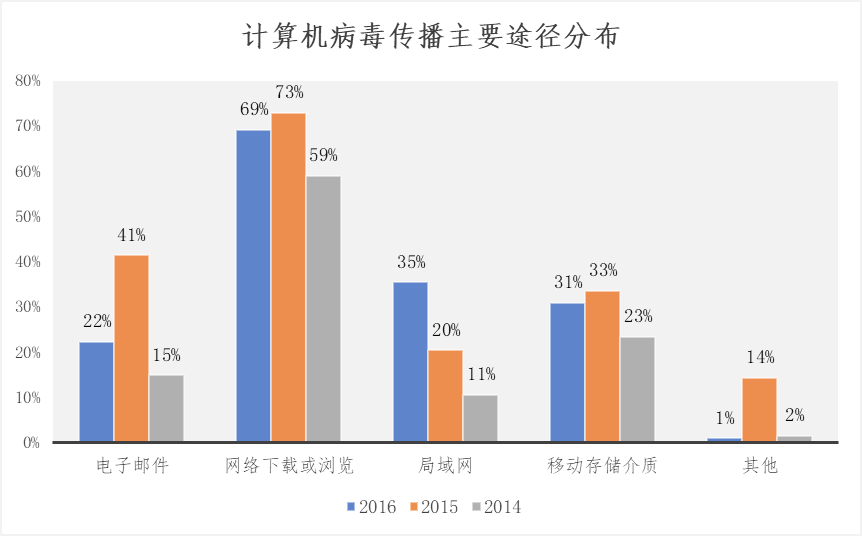 计算机病毒模块测试题计算机病毒分类测试题集