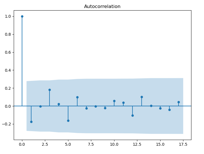 Figure 10. Autocorrelation map of Beijing maximum temperature