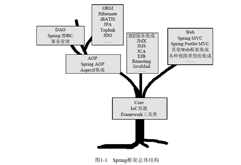 Spring框架总体结构