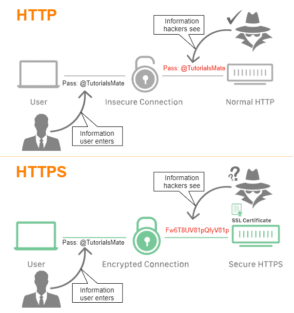 HTTP Vs HTTPS (www.tutorialsmate.com).png