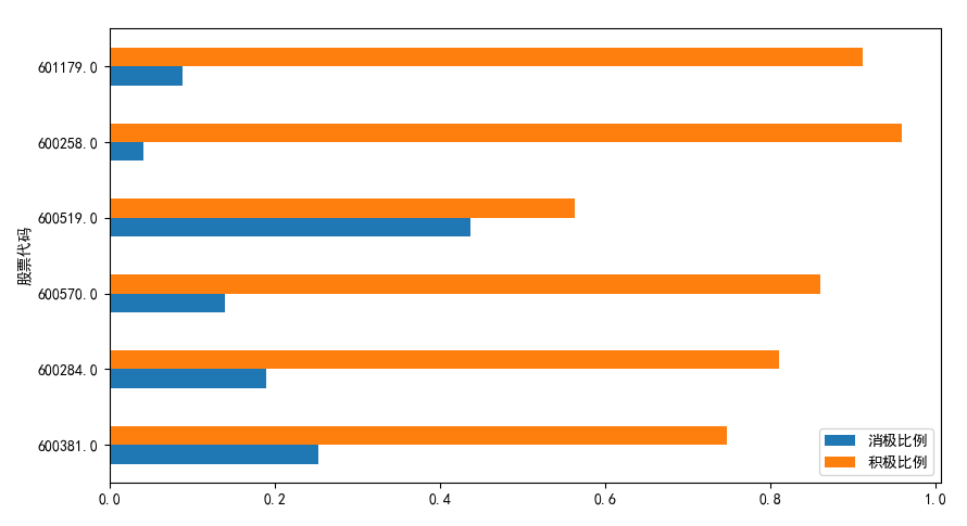 【python量化】用python搭建一个股票舆情分析系统