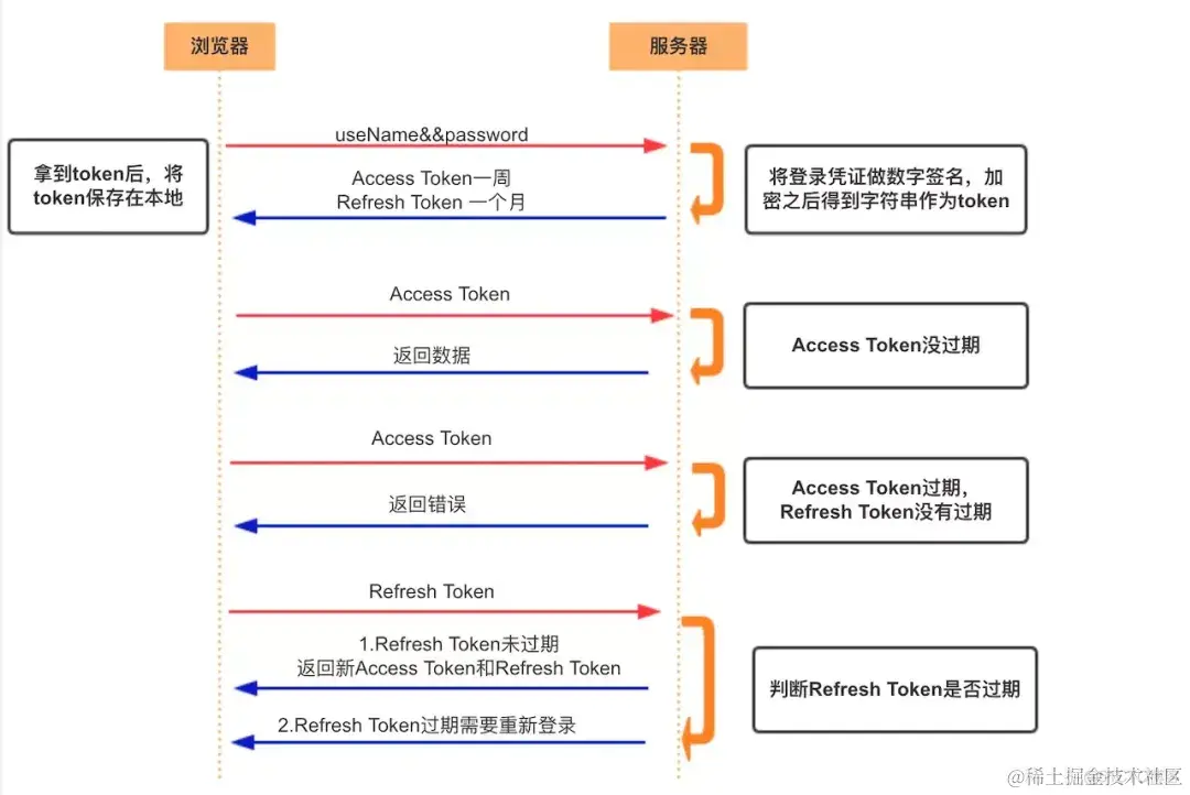 Cookie、Session、Token、JWT 一篇就够了_Token_04