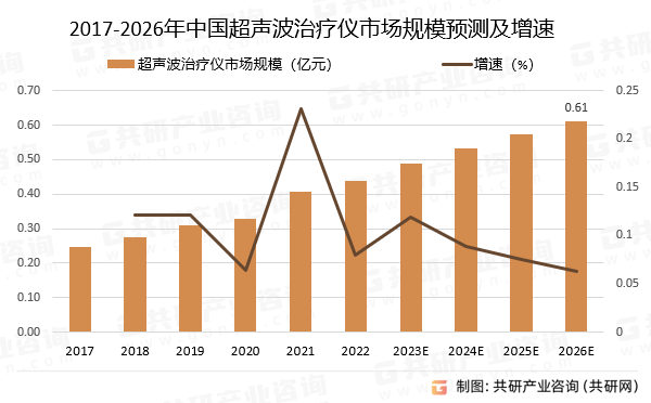 2017-2026年中国超声波治疗仪市场规模预测及增速