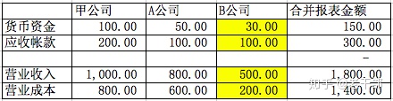 先出报表还是先计提所得税_一道大综合题搞定“与子公司的内部交易合并报表抵销分录”的逻辑...