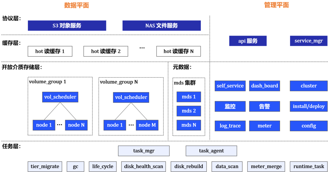 首发 | FOSS分布式全闪对象存储系统白皮书