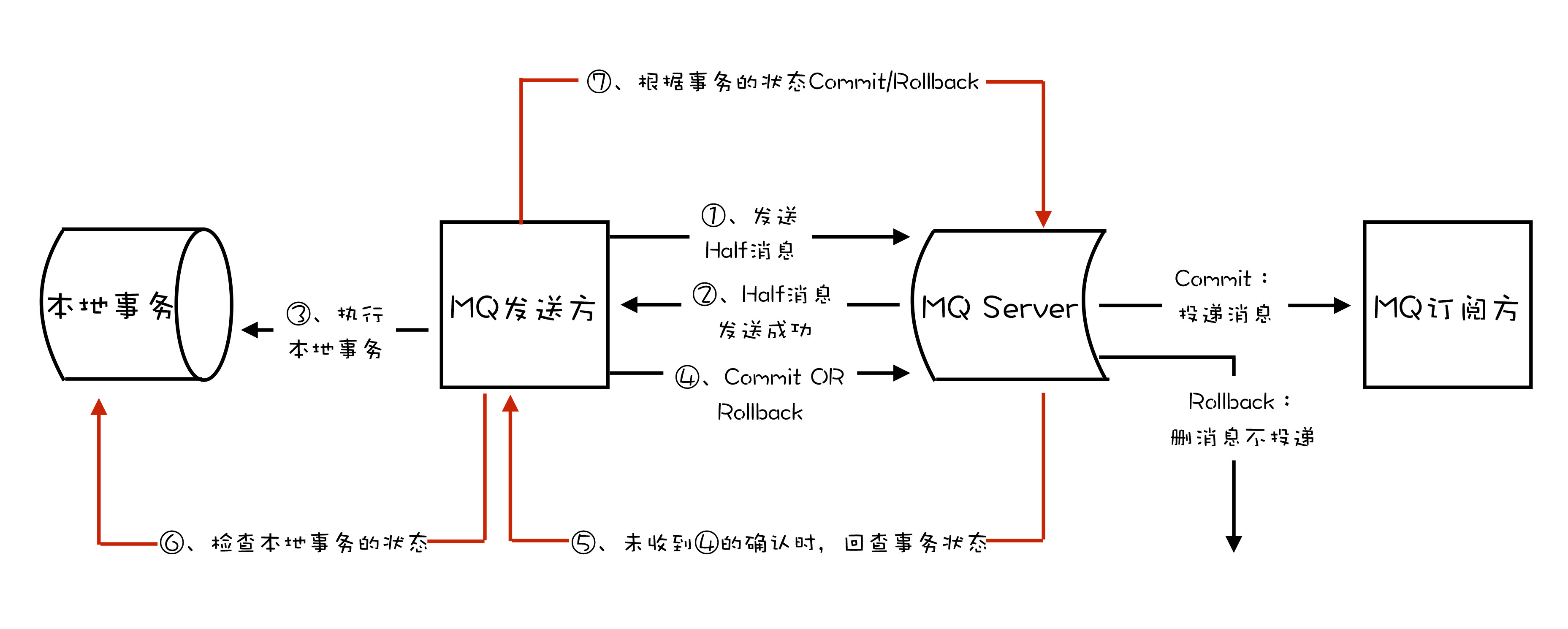 消息队列中的事务消息