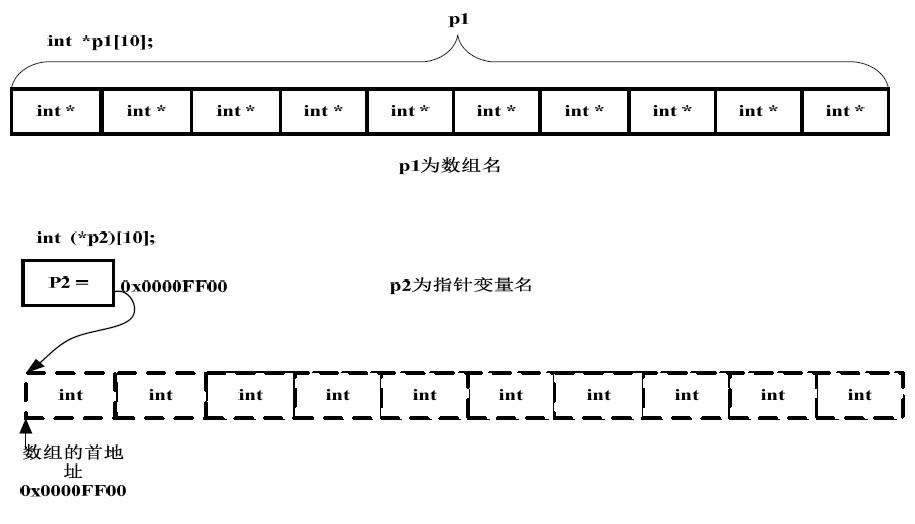 指针数组和数组指针的区别