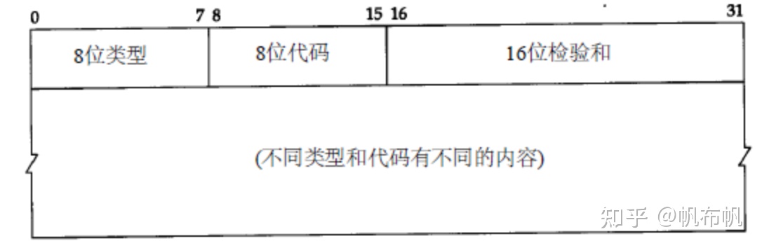 ICMP报文格式