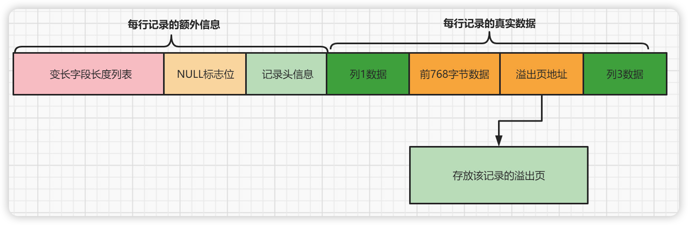 java八股文面试[数据库]——行溢出