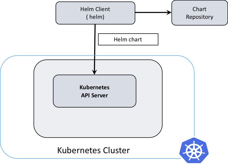 第三天 Kubernetes进阶实践