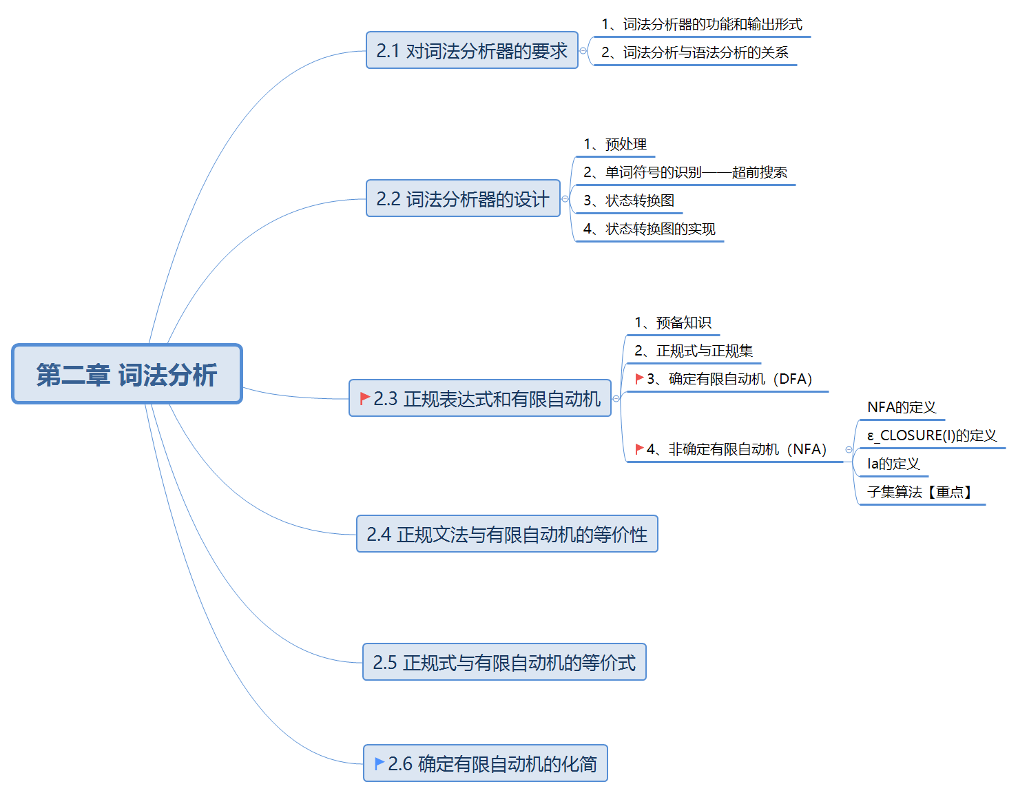 XJTUSE编译原理] 第二章词法分析_程序设计员的单词规范单词表可与正规