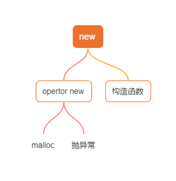 C++中的new、operator new与placement new