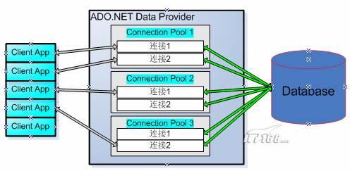 ado.net mysql 连接池_ADO.NET数据连接池