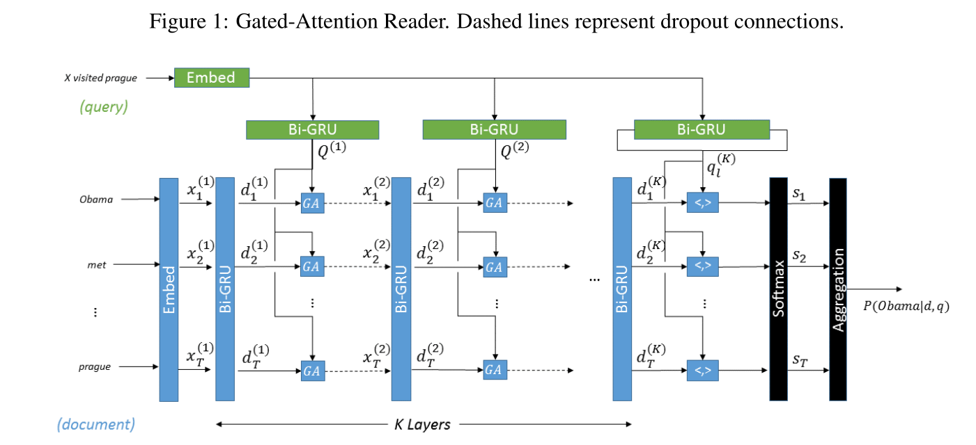 Gated-Attention Readers for Text Comprehension