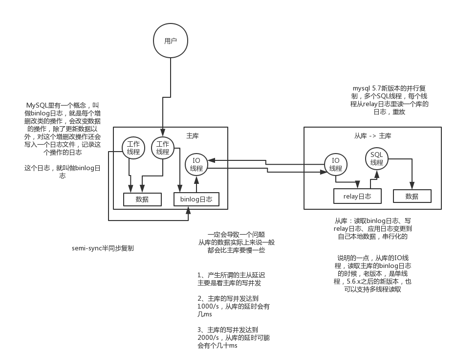 02_MySQL master-slave replication principle