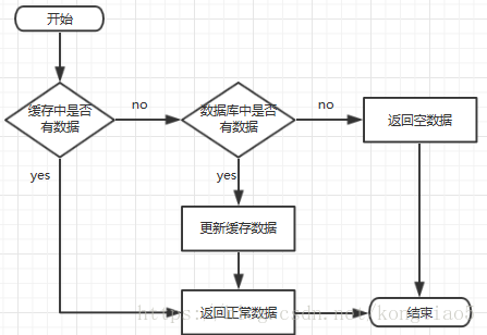 缓存