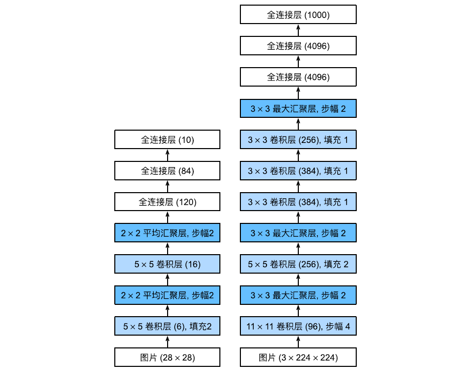 【深度学习】深度卷积神经网络（AlexNet）