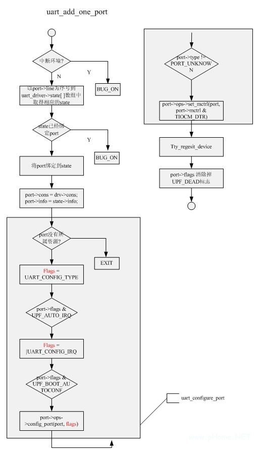 uart驅動，linux設備模型之tty驅動架構分析,linux設備模型之uart驅動架構分析