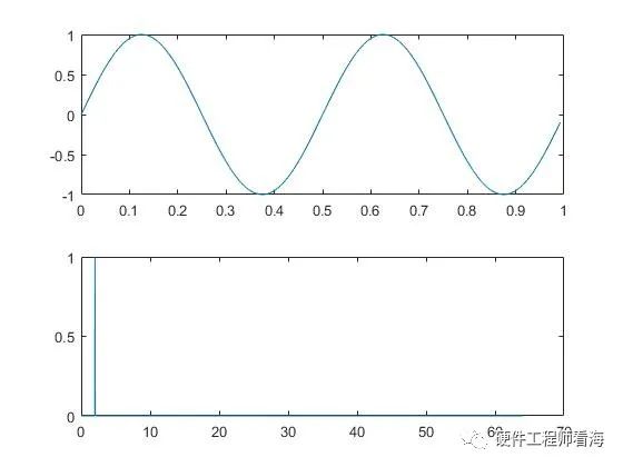 过采样系列二 傅里叶变换与信噪比 冰三点水的博客 程序员宅基地 程序员宅基地