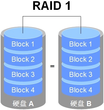 RAID磁盘阵列