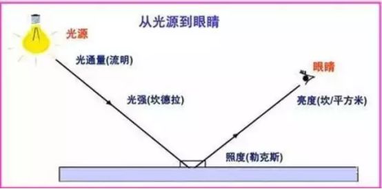 图 从光源到眼睛