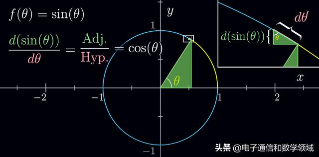 余弦函数导数推导过程_我们仅从sinθ的波浪曲线分析得出:sinθ的导数是cosθ_weixin_39779739的博客-CSDN博客
