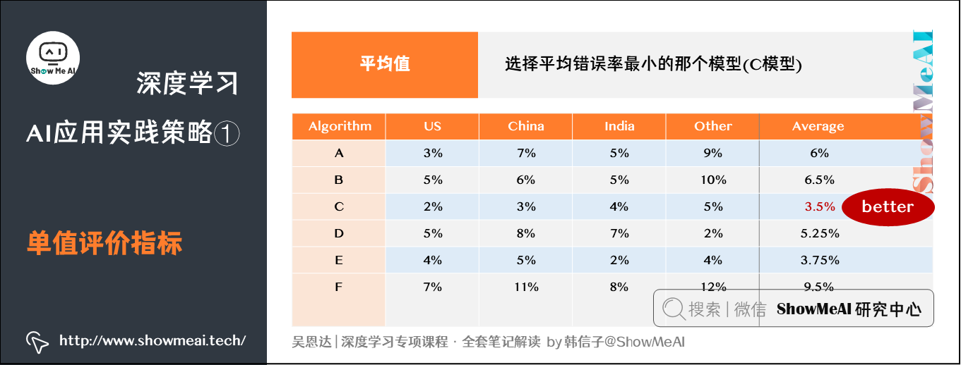 单值评价**加粗样式**指标