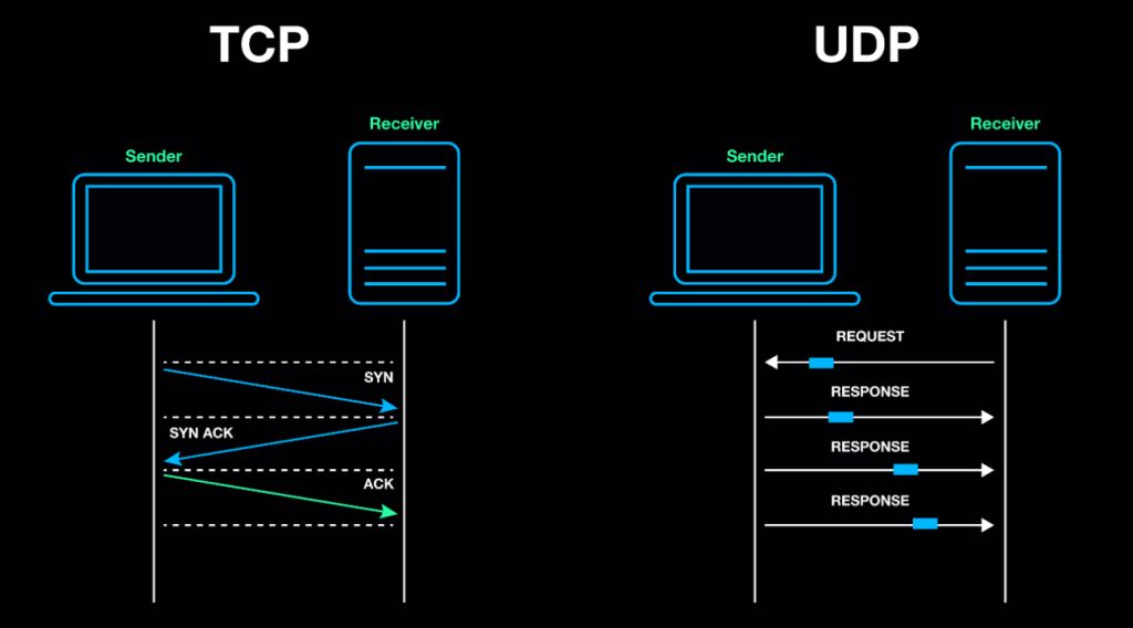 TCP vs UDP：如何选择适合的网络传输协议？