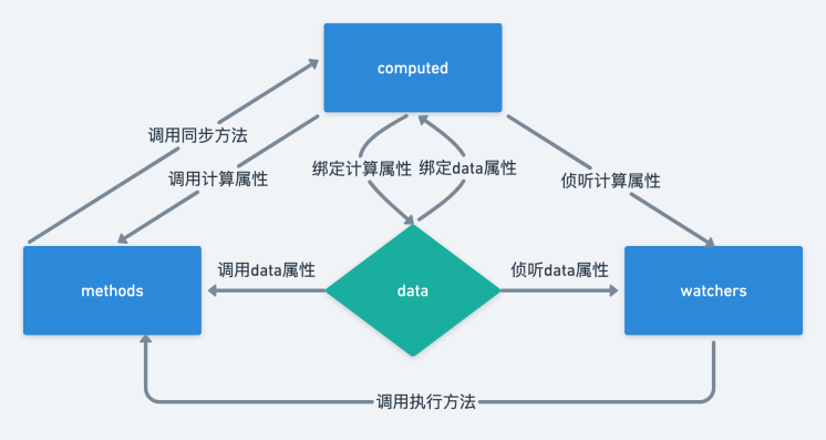 Vue 计算属性和data 关于vue 中计算与侦听属性的一些思考 Jesuisetienne的博客 Csdn博客