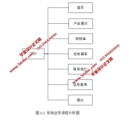 农场管理系统设计与实现php,农场农产品网站的设计与实现(PHP,MySQL)(含录像)