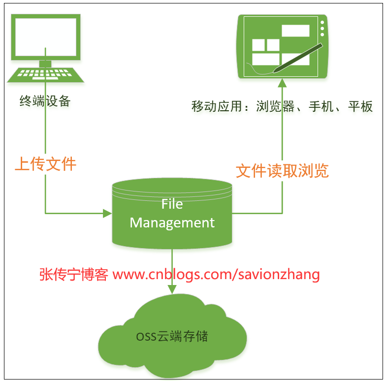 27b44636afa0f1d1e344f23280bcc2cb - C#二次开发BIMFACE系列60 File Management文件管理服务及应用场景