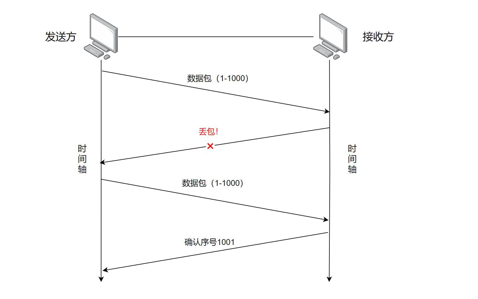 【Java网络编程03】网络原理进阶