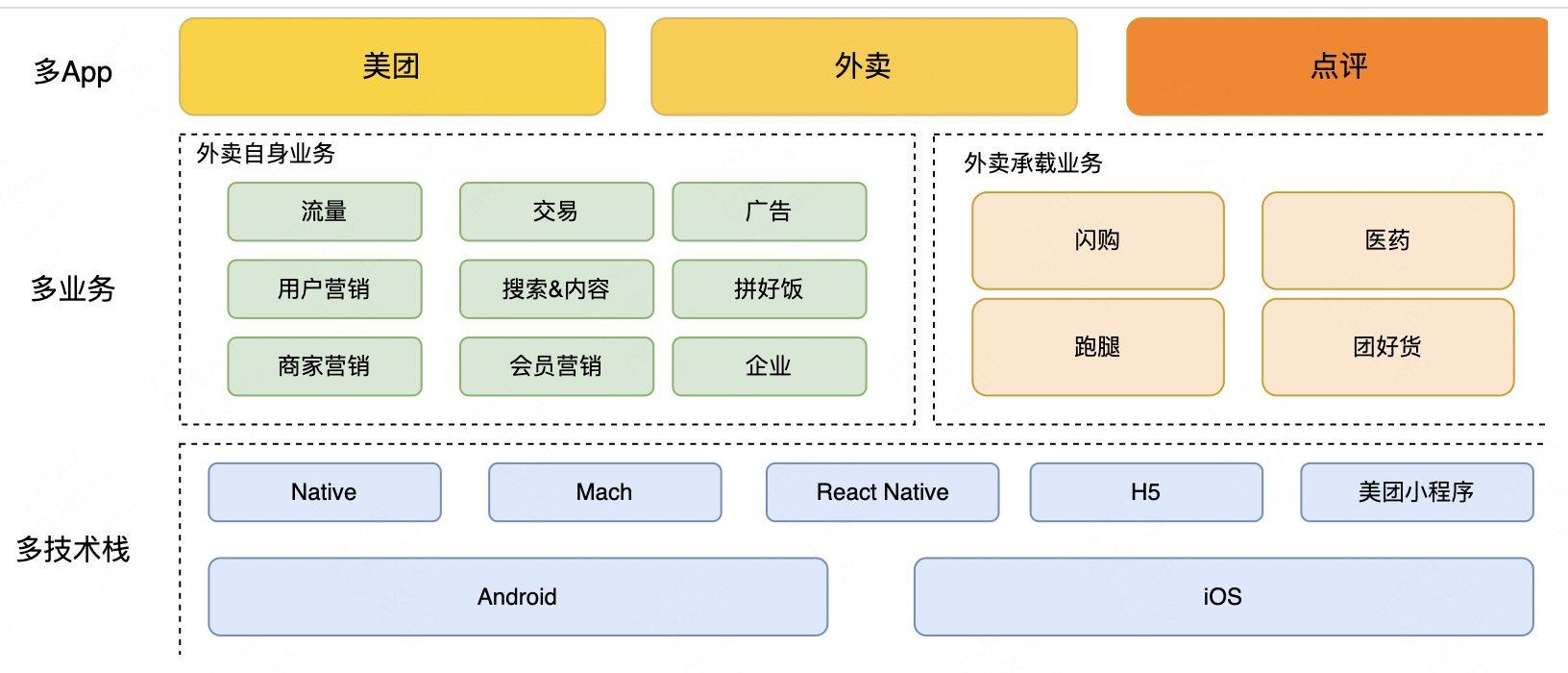 图1 多业务、多技术栈、多App