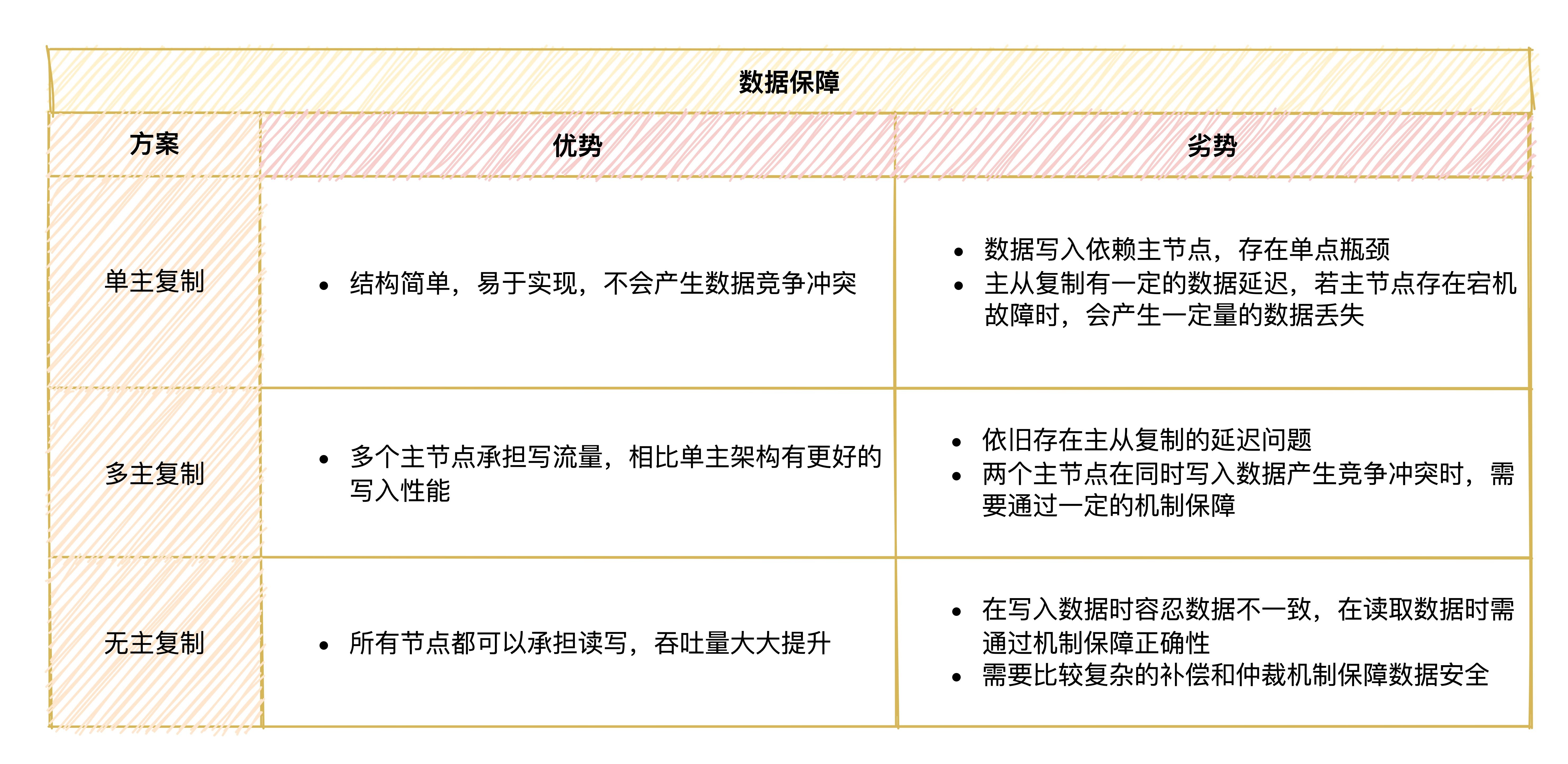 图9 数据保障方案对比