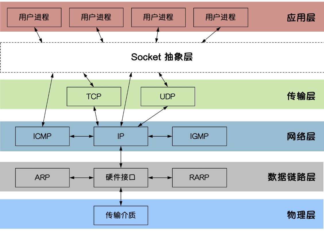 网络通信实现