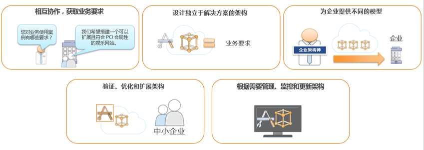 架构师做什么？