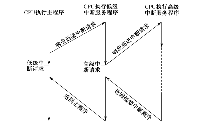 中断嵌套