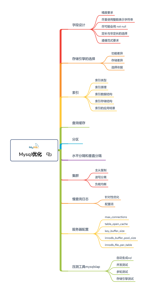 史上最全Mysql笔记，查询+优化+事务+高可用+性能测试