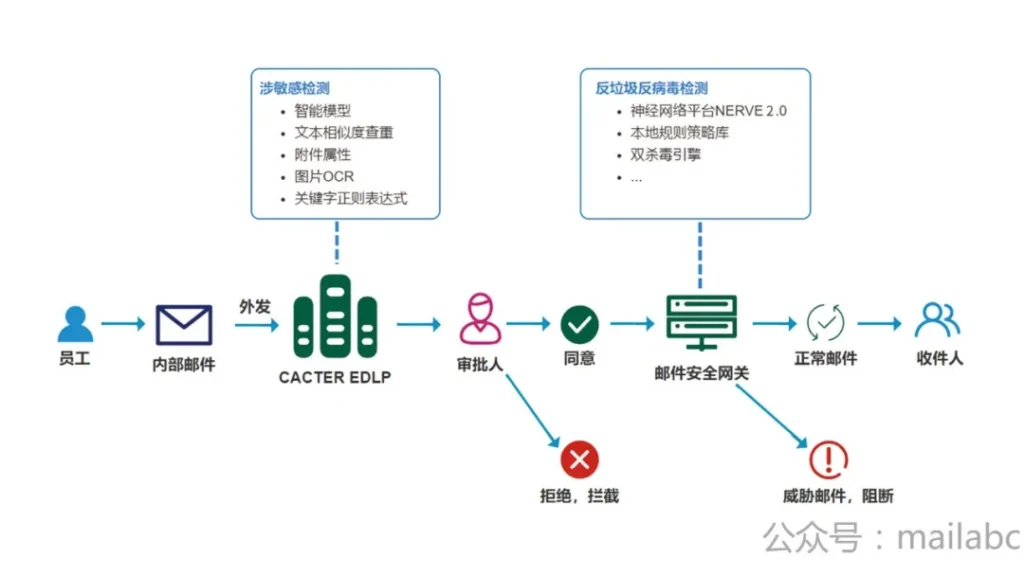 邮件安全篇：如何防止邮件泄密？