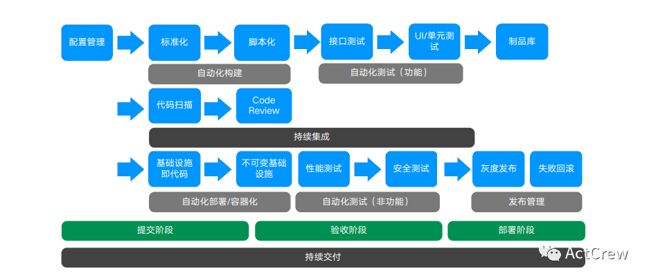 devops学习笔记二