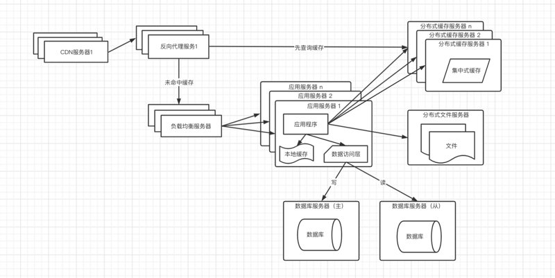 反向代理和CDN