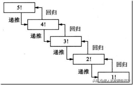 c語言5的階乘流程圖_嵌入式linux開發《c語言專題(五:(2)函數之遞歸