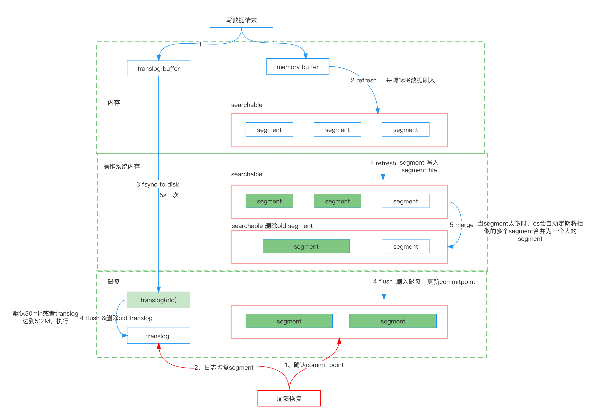 Elasticsearch在搜索中台的实践