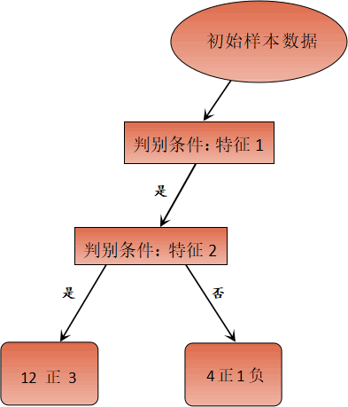 决策树过拟合问题